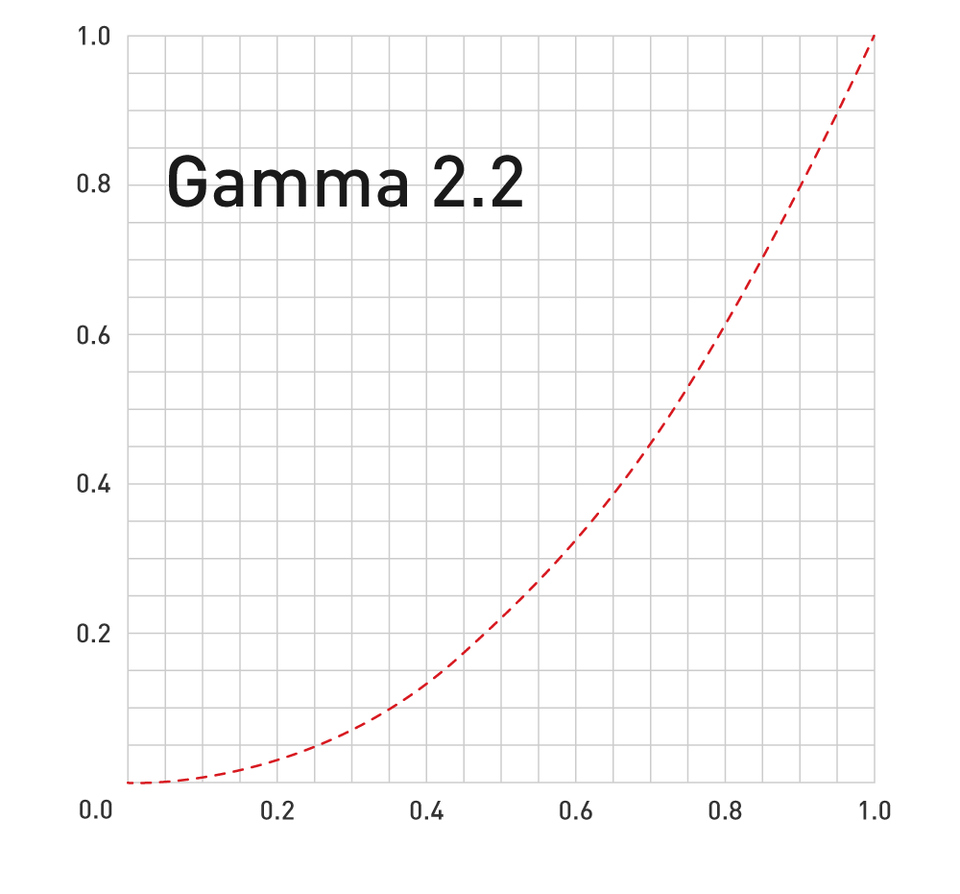 Gamma 2.2 curve