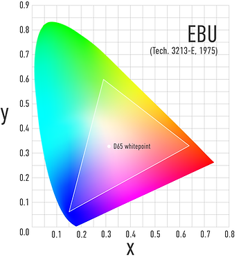 CIE 1931 chromaticity diagram for EBU Tech. 3213-E.