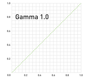 Combined gamma 1.0 linear response