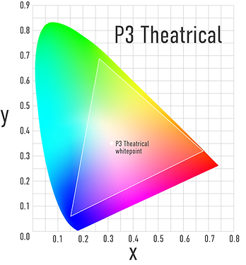 CIE 1931 chromaticity diagram for P3 theatrical.