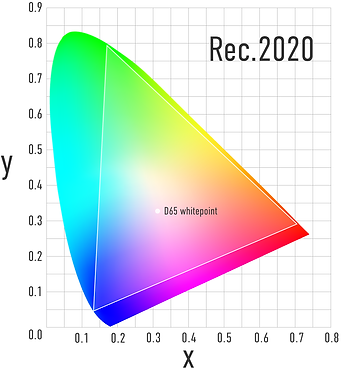 CIE 1931 chromaticity diagram for Rec.2020.