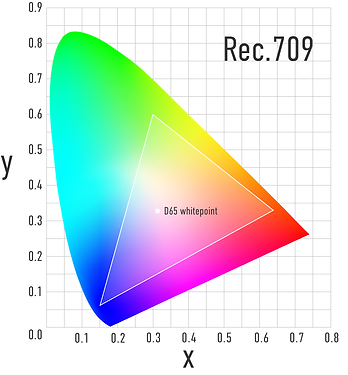 CIE 1931 chromaticity diagram for Rec.709.