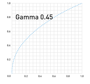 Inverse gamma 0.45 curve