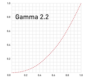 Display gamma 2.2 curve