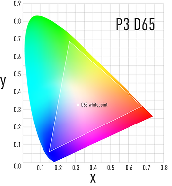CIE 1931 chromaticity diagram for P3 D65.