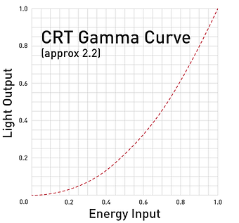 CRT light output in response to energy input